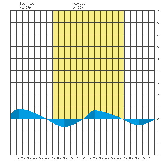  tide chart for Tuesday, March 10, 2026