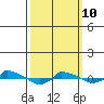  tide chart for Tuesday, March 10, 2026