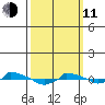  tide chart for Wednesday, March 11, 2026