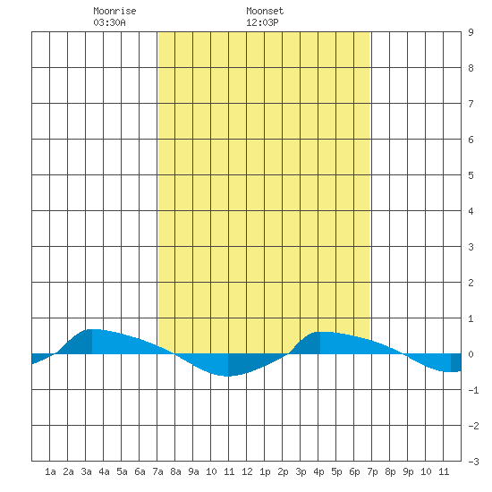  tide chart for Thursday, March 12, 2026