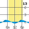  tide chart for Friday, March 13, 2026