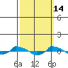  tide chart for Saturday, March 14, 2026