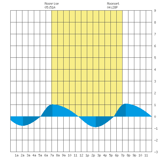  tide chart for Monday, March 16, 2026