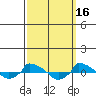  tide chart for Monday, March 16, 2026