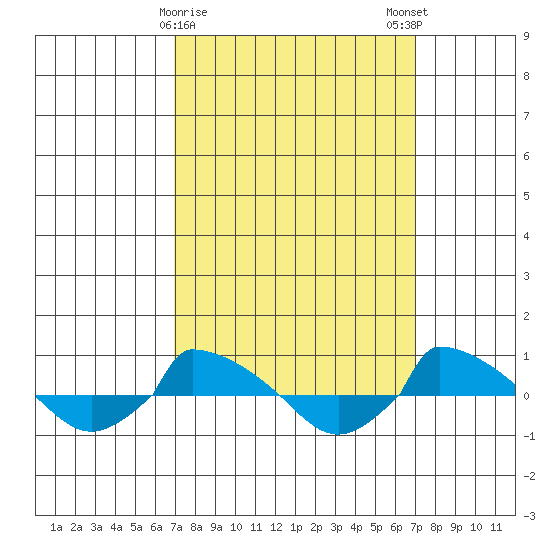  tide chart for Tuesday, March 17, 2026