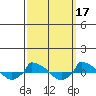  tide chart for Tuesday, March 17, 2026