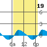  tide chart for Thursday, March 19, 2026