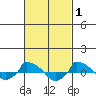  tide chart for Sunday, March 1, 2026