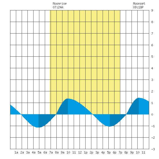  tide chart for Friday, March 20, 2026
