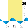  tide chart for Friday, March 20, 2026