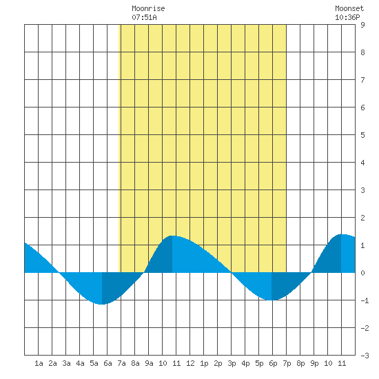  tide chart for Saturday, March 21, 2026