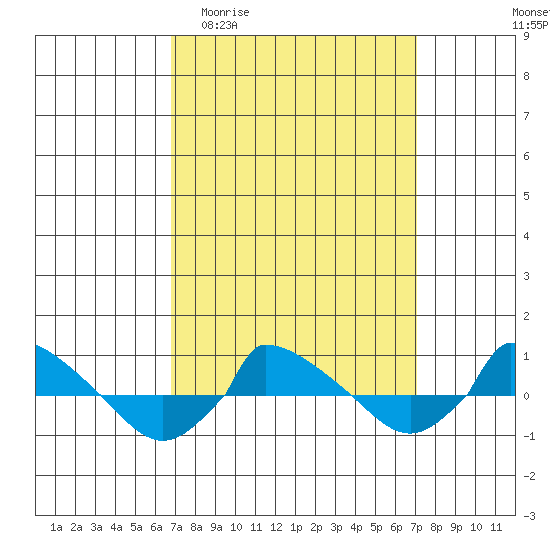  tide chart for Sunday, March 22, 2026