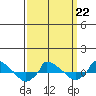  tide chart for Sunday, March 22, 2026