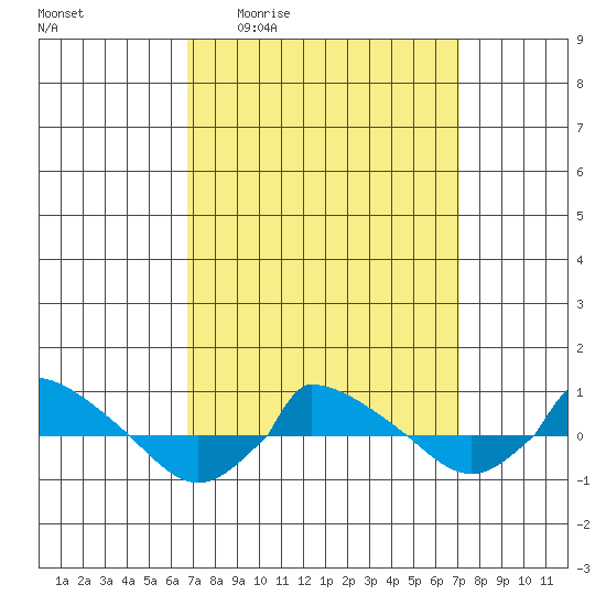  tide chart for Monday, March 23, 2026