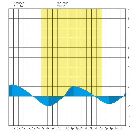  tide chart for Tuesday, March 24, 2026
