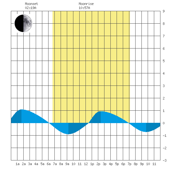  tide chart for Wednesday, March 25, 2026