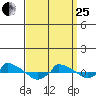  tide chart for Wednesday, March 25, 2026