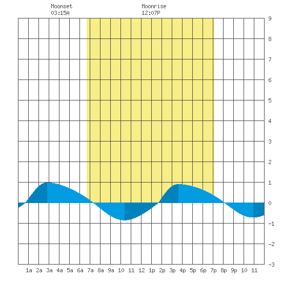  tide chart for Thursday, March 26, 2026