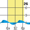  tide chart for Thursday, March 26, 2026