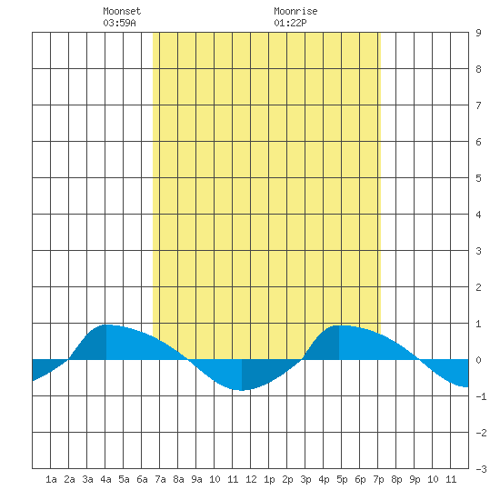  tide chart for Friday, March 27, 2026