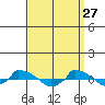  tide chart for Friday, March 27, 2026
