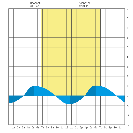  tide chart for Saturday, March 28, 2026