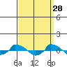  tide chart for Saturday, March 28, 2026