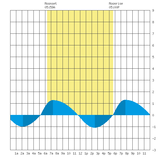  tide chart for Monday, March 2, 2026