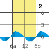  tide chart for Monday, March 2, 2026