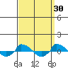  tide chart for Monday, March 30, 2026