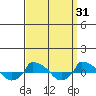  tide chart for Tuesday, March 31, 2026