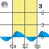  tide chart for Tuesday, March 3, 2026