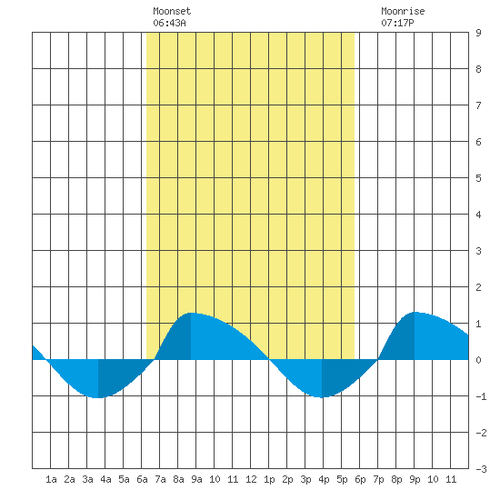  tide chart for Wednesday, March 4, 2026