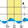  tide chart for Wednesday, March 4, 2026