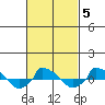  tide chart for Thursday, March 5, 2026