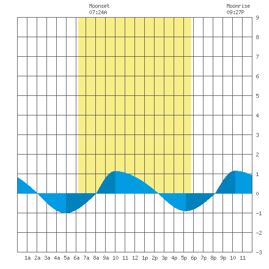  tide chart for Friday, March 6, 2026