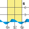  tide chart for Friday, March 6, 2026
