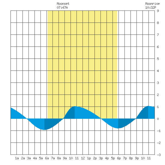  tide chart for Saturday, March 7, 2026