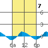  tide chart for Saturday, March 7, 2026