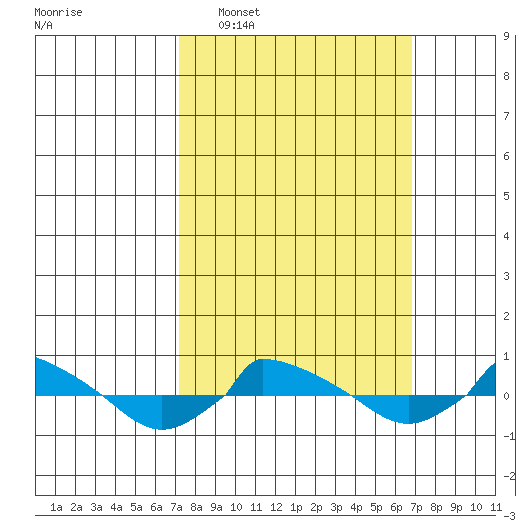  tide chart for Sunday, March 8, 2026