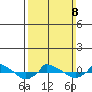  tide chart for Sunday, March 8, 2026