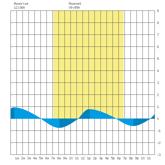  tide chart for Monday, March 9, 2026