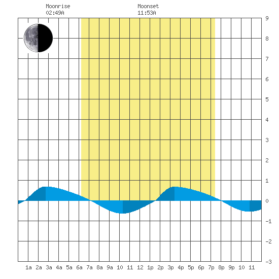  tide chart for Friday, April 10, 2026