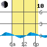  tide chart for Friday, April 10, 2026
