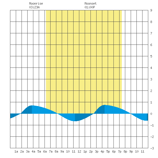  tide chart for Saturday, April 11, 2026