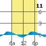  tide chart for Saturday, April 11, 2026