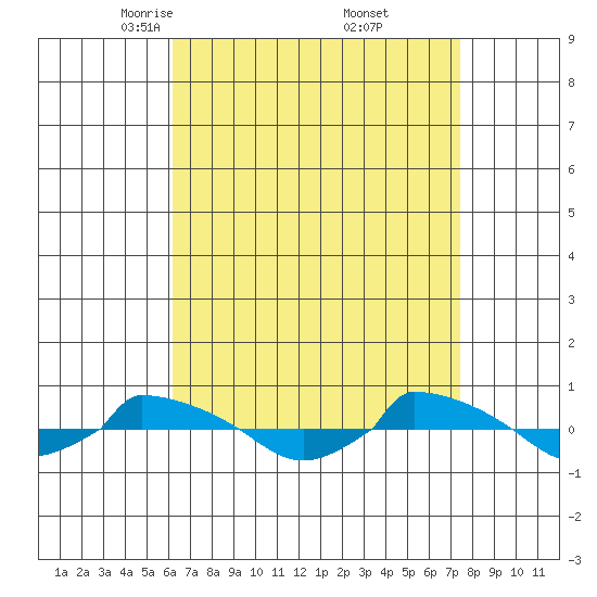  tide chart for Sunday, April 12, 2026