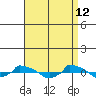  tide chart for Sunday, April 12, 2026