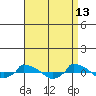  tide chart for Monday, April 13, 2026