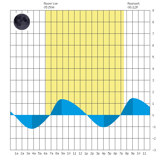  tide chart for Friday, April 17, 2026